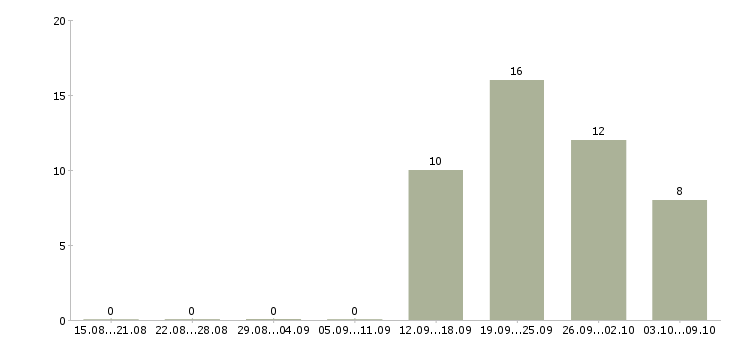 Работа администратор по работе с персоналом в Архангельске - Число вакансий в Архангельске по специальности администратор по работе с персоналом за 2 месяца