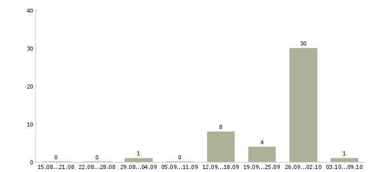 Работа менеджер по поиску партнеров в Архангельске - Число вакансий в Архангельске по специальности менеджер по поиску партнеров за 2 месяца
