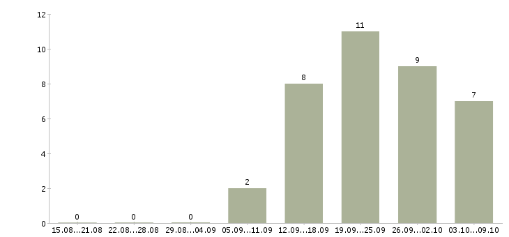 Работа менеджер сопровождения продаж в Астрахани - Число вакансий в Астрахани по специальности менеджер сопровождения продаж за 2 месяца