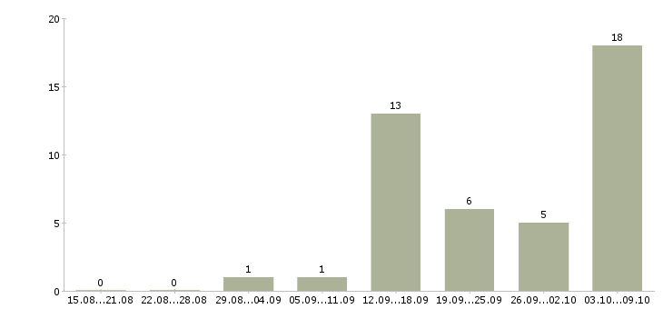 Работа менеджер по размещению информации в Барнауле - Число вакансий в Барнауле по специальности менеджер по размещению информации за 2 месяца