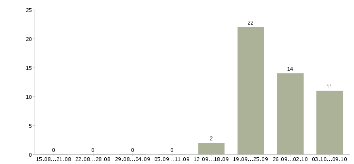 Работа сотрудник кассы магазина в Белгороде - Число вакансий в Белгороде по специальности сотрудник кассы магазина за 2 месяца