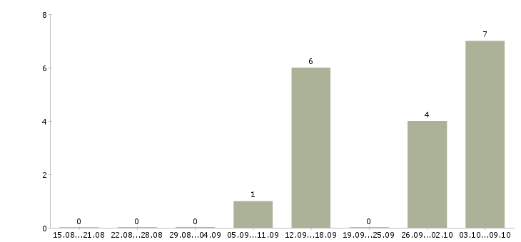 Работа на дому стабильный доход в Брянске - Число вакансий в Брянске по специальности на дому стабильный доход за 2 месяца