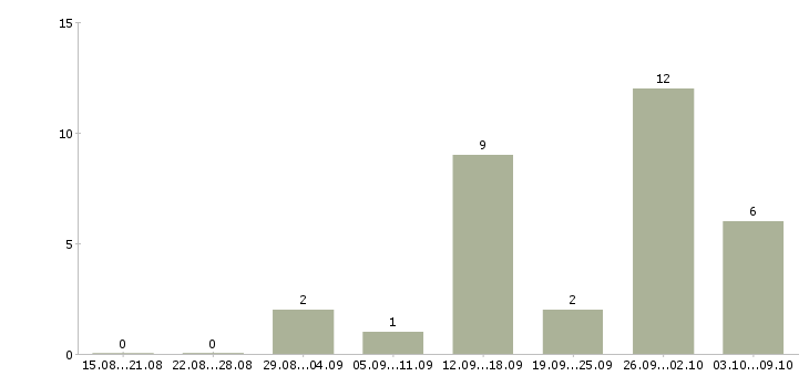 Работа оператор пк и интернет в Брянске - Число вакансий в Брянске по специальности оператор пк и интернет за 2 месяца
