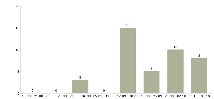 Работа сотрудник на прием заказов в Брянске - Число вакансий в Брянске по специальности сотрудник на прием заказов за 2 месяца