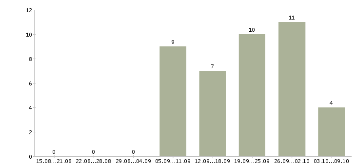 Работа ведущий менеджер по обучению в Владивостоке - Число вакансий в Владивостоке по специальности ведущий менеджер по обучению за 2 месяца