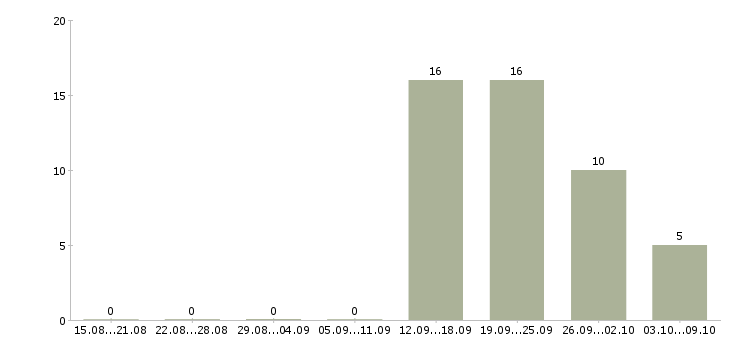 Работа ответственный сотрудник по кадрам в Владивостоке - Число вакансий в Владивостоке по специальности ответственный сотрудник по кадрам за 2 месяца