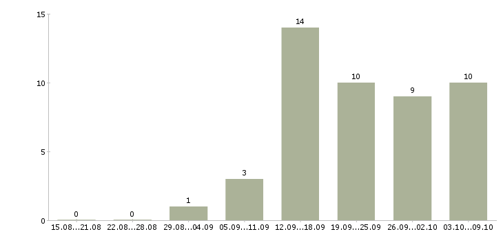 Работа приглашаем менеджеров по продаже в Волгограде - Число вакансий в Волгограде по специальности приглашаем менеджеров по продаже за 2 месяца