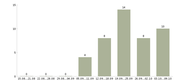 Работа специалист по финансовым услугам в Волгограде - Число вакансий в Волгограде по специальности специалист по финансовым услугам за 2 месяца