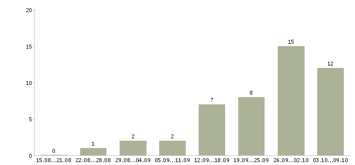 Работа менеджер по организации презентаций в Воронеже - Число вакансий в Воронеже по специальности менеджер по организации презентаций за 2 месяца