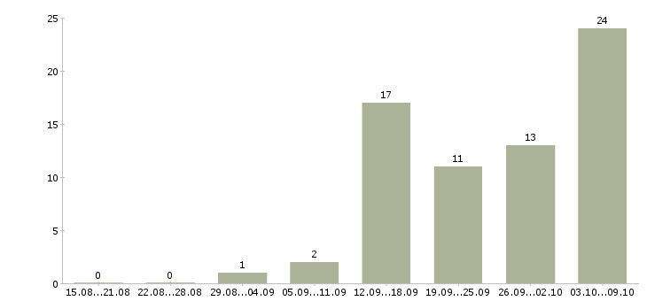 Работа менеджер по размещению информации в Воронеже - Число вакансий в Воронеже по специальности менеджер по размещению информации за 2 месяца