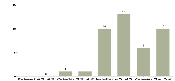 Работа для целеустремленных в Дзержинске - Число вакансий в Дзержинске по специальности для целеустремленных за 2 месяца