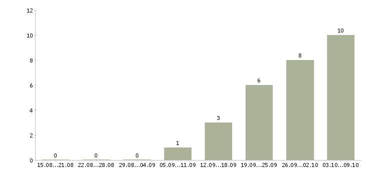 Работа ведущий специалист по качеству в Екатеринбурге - Число вакансий в Екатеринбурге по специальности ведущий специалист по качеству за 2 месяца