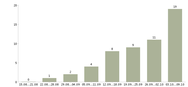Работа дома на компьютере удаленно в Екатеринбурге - Число вакансий в Екатеринбурге по специальности дома на компьютере удаленно за 2 месяца