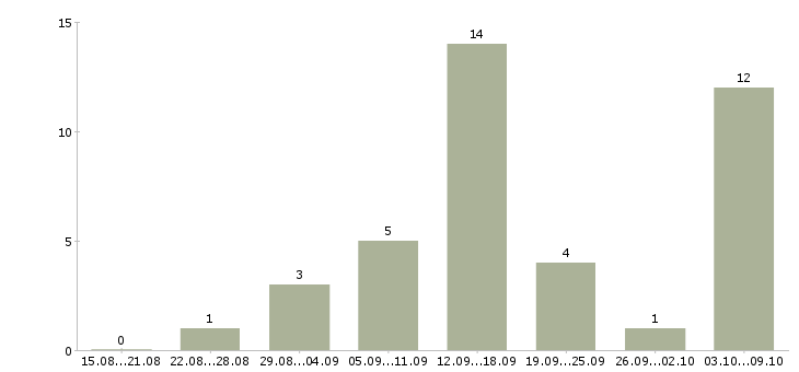 Работа размещение электронных объявлений в Иваново - Число вакансий в Иваново по специальности размещение электронных объявлений за 2 месяца