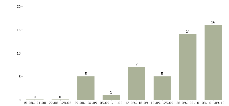 Работа с получением жилья в Казани - Число вакансий в Казани по специальности с получением жилья за 2 месяца