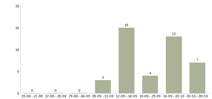Работа свободный график совмещение в Казани - Число вакансий в Казани по специальности свободный график совмещение за 2 месяца