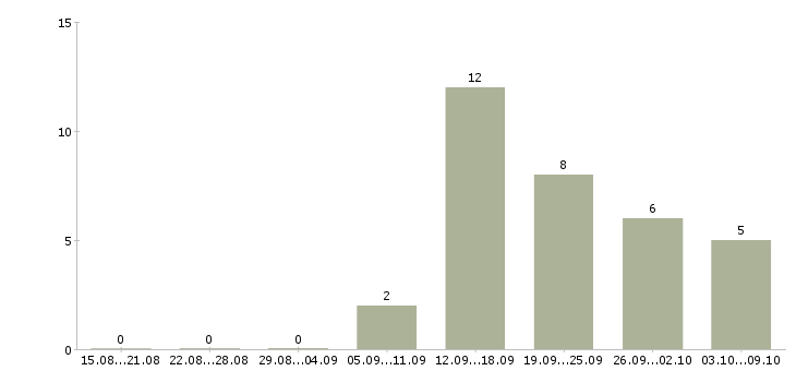 Работа менеджер по продажам крупным клиентам в Калининграде - Число вакансий в Калининграде по специальности менеджер по продажам крупным клиентам за 2 месяца