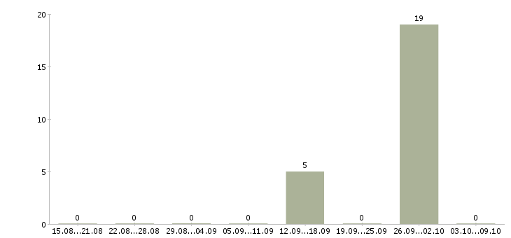 Работа оператор на телефоне колл центра в Калининграде - Число вакансий в Калининграде по специальности оператор на телефоне колл центра за 2 месяца