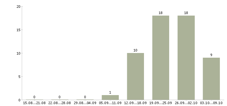 Работа сотрудник с медицинским образованием в Кемерово - Число вакансий в Кемерово по специальности сотрудник с медицинским образованием за 2 месяца