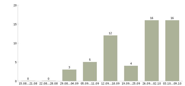 Работа менеджер пк удаленно в Кирове - Число вакансий в Кирове по специальности менеджер пк удаленно за 2 месяца