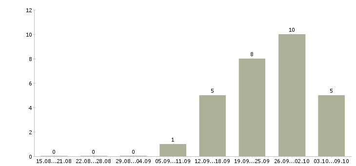 Работа оператор пк в интернете в Кирове - Число вакансий в Кирове по специальности оператор пк в интернете за 2 месяца