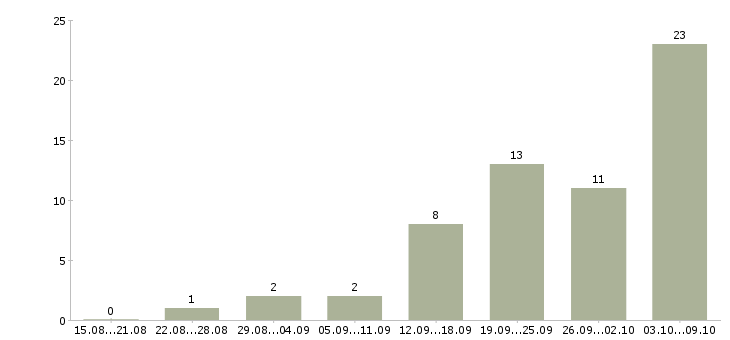 Работа дома с карьерным ростом в Коломне - Число вакансий в Коломне по специальности дома с карьерным ростом за 2 месяца