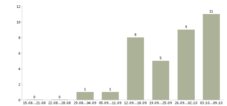 Работа доступная в интернете в Костроме - Число вакансий в Костроме по специальности доступная в интернете за 2 месяца