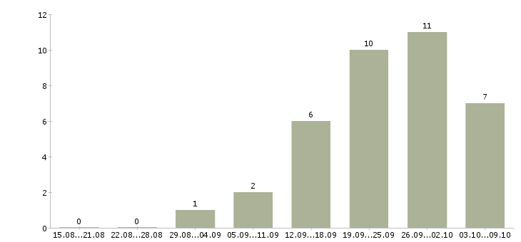 Работа менеджер отдела интернет продаж в Краснодаре - Число вакансий в Краснодаре по специальности менеджер отдела интернет продаж за 2 месяца