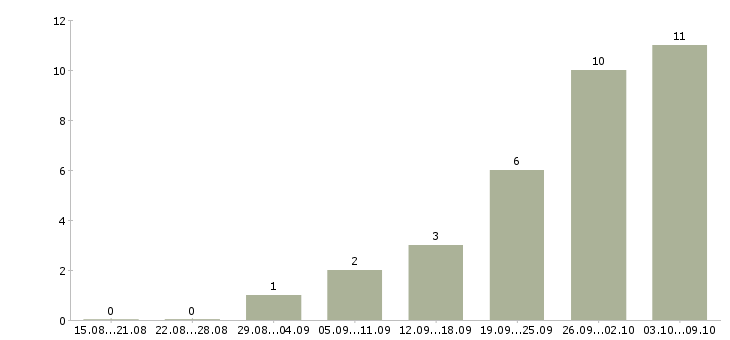 Работа менеджер по партнерским продажам в Краснодаре - Число вакансий в Краснодаре по специальности менеджер по партнерским продажам за 2 месяца