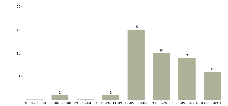Работа оператор пк на телефоне в Краснодаре - Число вакансий в Краснодаре по специальности оператор пк на телефоне за 2 месяца