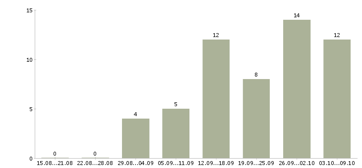 Работа размещение электронных объявлений в Краснодаре - Число вакансий в Краснодаре по специальности размещение электронных объявлений за 2 месяца