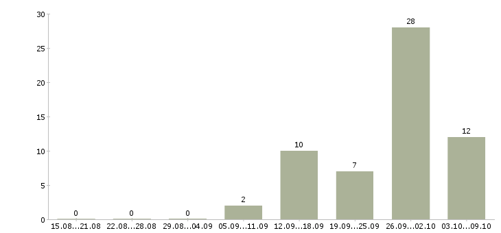 Работа специалист отдела мотивации в Краснодаре - Число вакансий в Краснодаре по специальности специалист отдела мотивации за 2 месяца