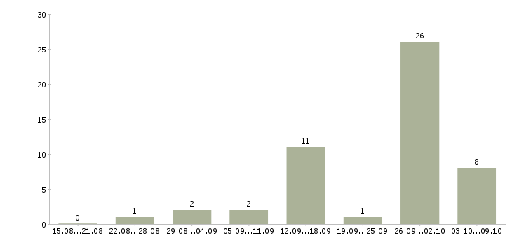 Работа менеджер в сфере недвижимости в Красноярске - Число вакансий в Красноярске по специальности менеджер в сфере недвижимости за 2 месяца