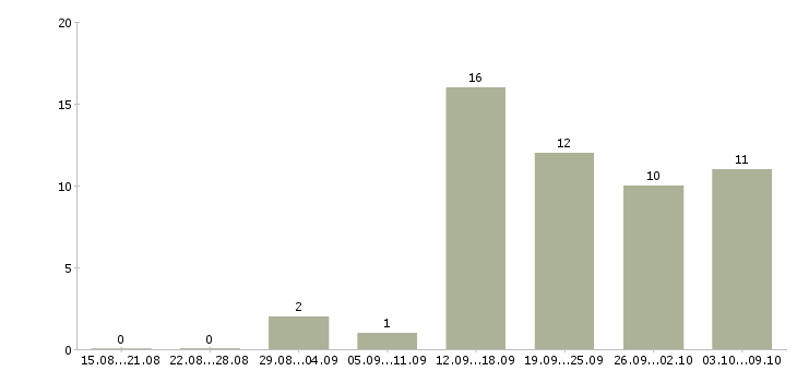 Работа продавец консультант мобильной связи в Красноярске - Число вакансий в Красноярске по специальности продавец консультант мобильной связи за 2 месяца