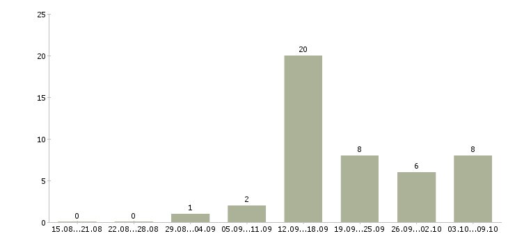 Работа сотрудник в компанию прямых продаж в Красноярске - Число вакансий в Красноярске по специальности сотрудник в компанию прямых продаж за 2 месяца