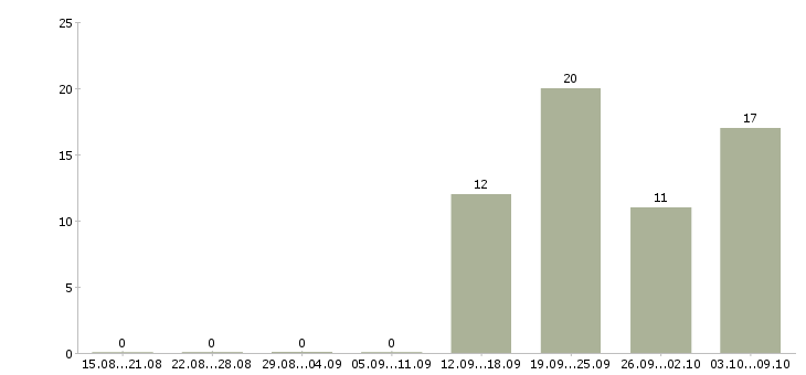 Работа специалист с экономическим образованием в Красноярске - Число вакансий в Красноярске по специальности специалист с экономическим образованием за 2 месяца
