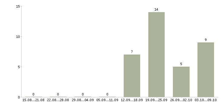Работа кассир вахта с проживанием в Курске - Число вакансий в Курске по специальности кассир вахта с проживанием за 2 месяца