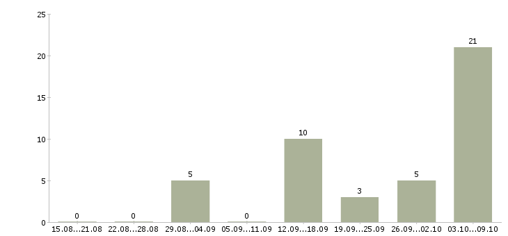 Работа подработка с обучением в Курске - Число вакансий в Курске по специальности подработка с обучением за 2 месяца