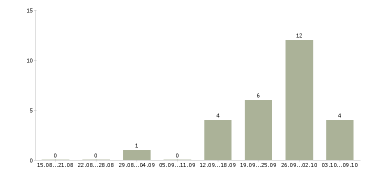 Работа менеджер по обработке заявок в Липецке - Число вакансий в Липецке по специальности менеджер по обработке заявок за 2 месяца
