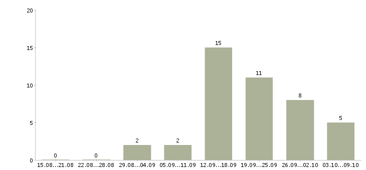 Работа менеджер сопровождения продаж в Липецке - Число вакансий в Липецке по специальности менеджер сопровождения продаж за 2 месяца