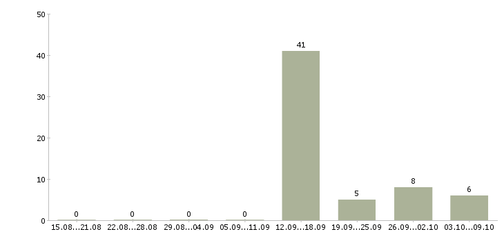 Работа требуется комплектовщик на вахту в Липецке - Число вакансий в Липецке по специальности требуется комплектовщик на вахту за 2 месяца