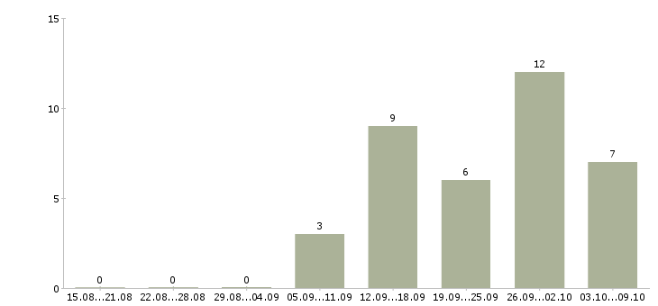 Работа заместитель директора по сервису в Москве - Число вакансий в Москве по специальности заместитель директора по сервису за 2 месяца