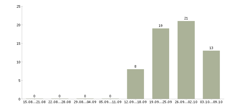 Работа инженер по обслуживанию помещений в Москве - Число вакансий в Москве по специальности инженер по обслуживанию помещений за 2 месяца