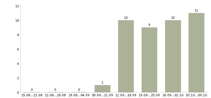 Работа менеджер trade in в Москве - Число вакансий в Москве по специальности менеджер trade in за 2 месяца