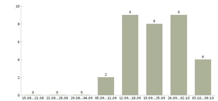 Работа начальник отдела маркетинга и развития в Москве - Число вакансий в Москве по специальности начальник отдела маркетинга и развития за 2 месяца