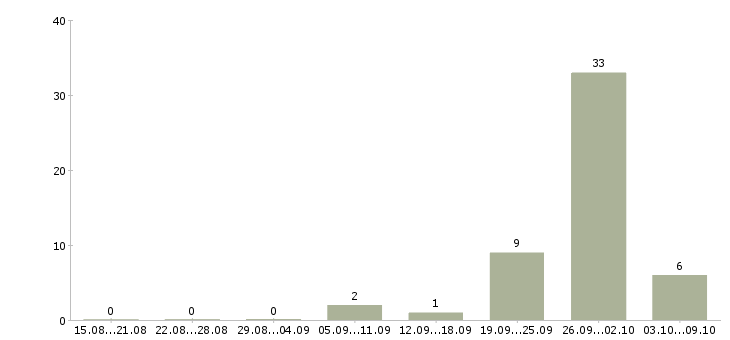 Работа уборщица в мобильную бригаду в Москве - Число вакансий в Москве по специальности уборщица в мобильную бригаду за 2 месяца