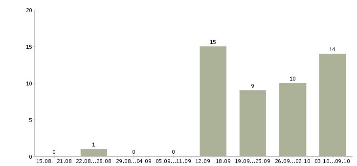 Работа подработка обучение в Мурманске - Число вакансий в Мурманске по специальности подработка обучение за 2 месяца