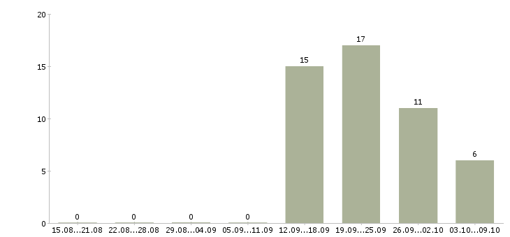 Работа менеджер по персоналу на дому в Новокузнецке - Число вакансий в Новокузнецке по специальности менеджер по персоналу на дому за 2 месяца