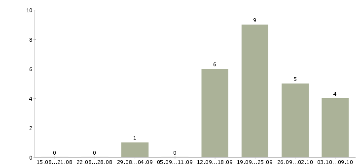 Работа менеджер по сопровождению продаж в Новокузнецке - Число вакансий в Новокузнецке по специальности менеджер по сопровождению продаж за 2 месяца