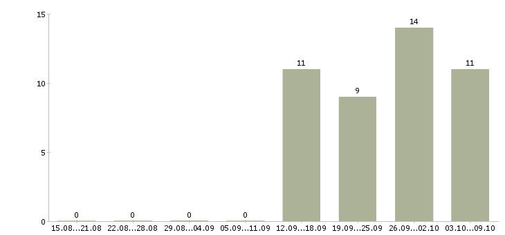 Работа сотрудник на делопроизводство в Новосибирске - Число вакансий в Новосибирске по специальности сотрудник на делопроизводство за 2 месяца